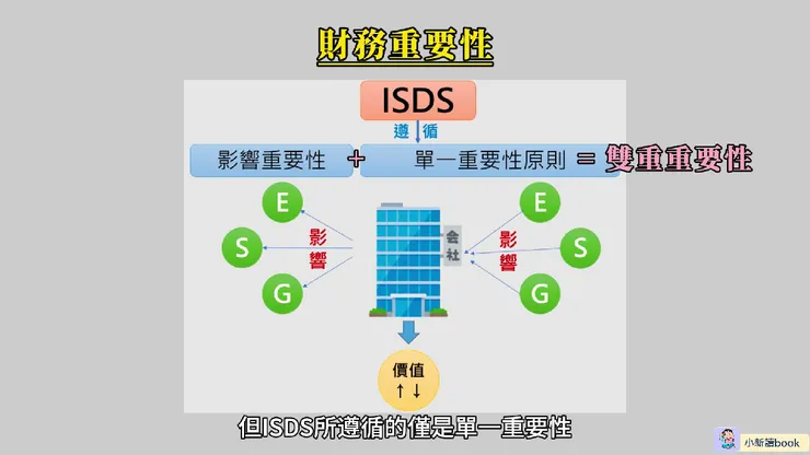 永續報告書在財務重要性上的內涵。