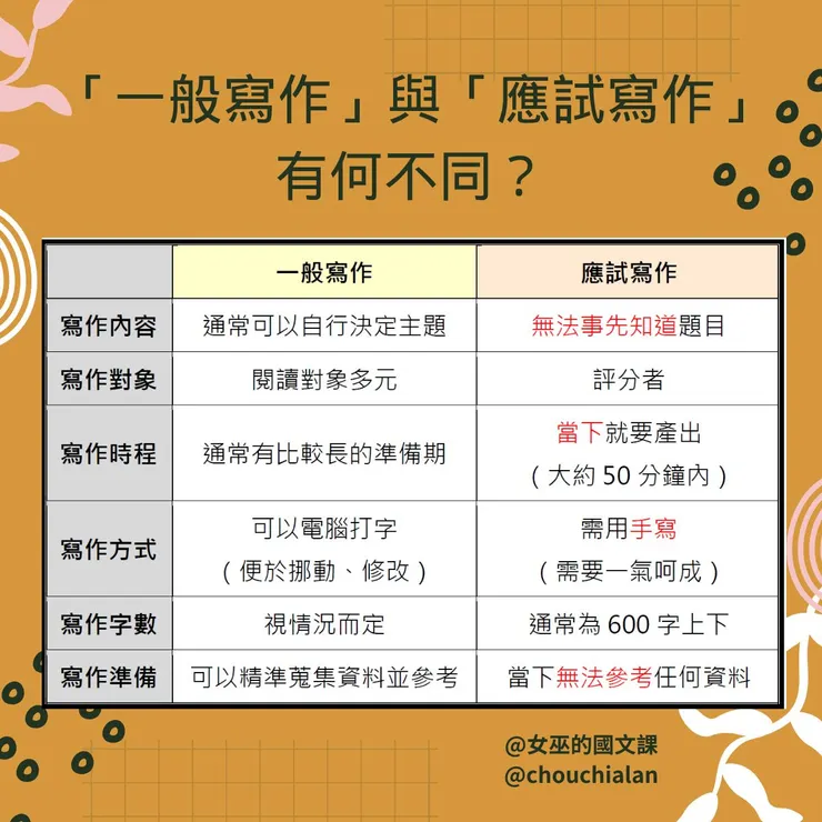 表一、「一般寫作」與「應試寫作」有何不同？