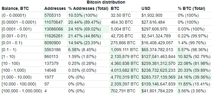 比特幣分布(Bitcoin distribution)(Source: bitinfocharts)