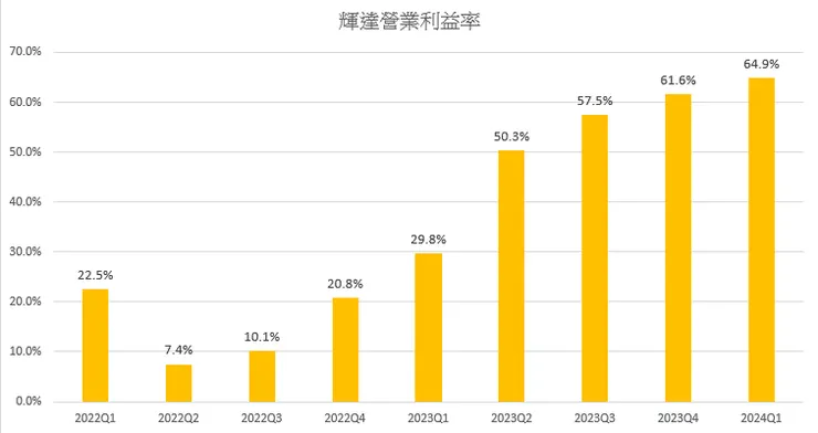 輝達營業利益率持續創高