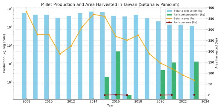 臺灣黍與粟的產量以及種植面積。