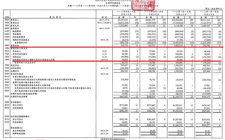 資料來源：公司財報