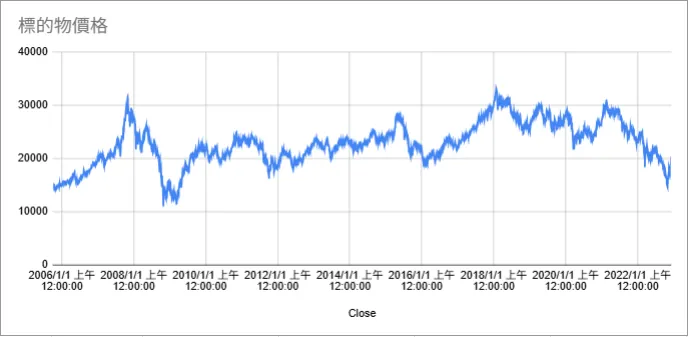 恆生指數-2005年10月至今價格