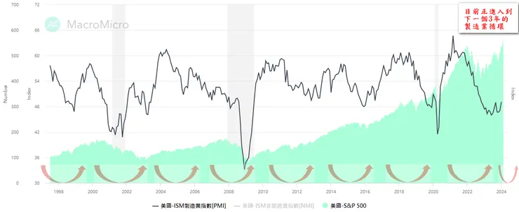 製造業循環重啟將加速美國股市龍氣沖天