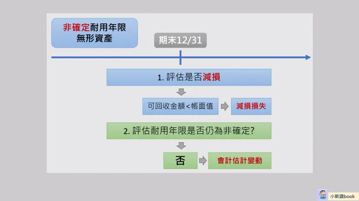 非確定耐用年限無形資產在「期末」的評估重點。