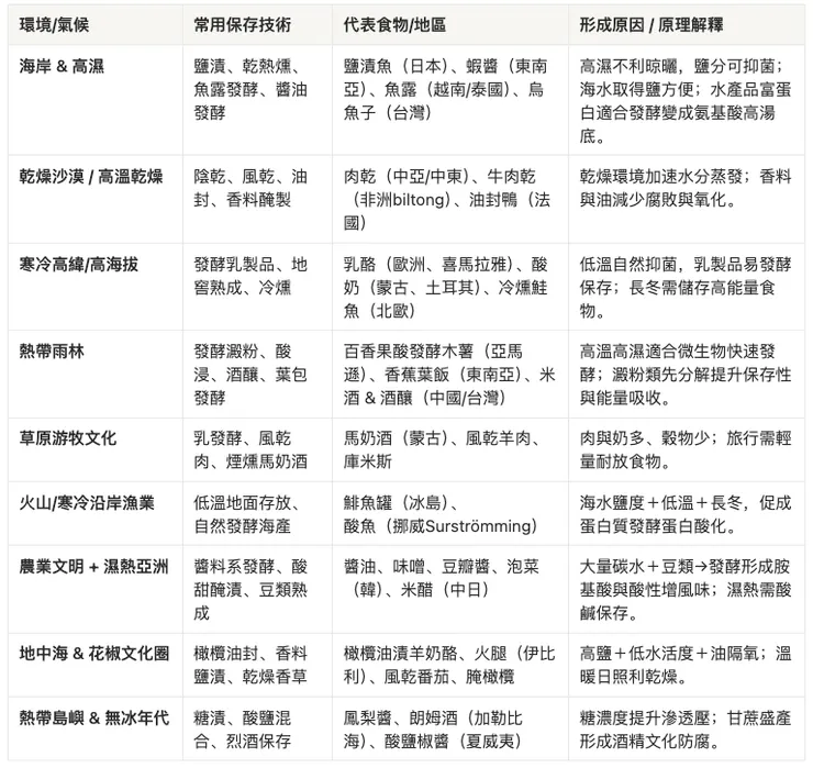 環境、技術與代表食物