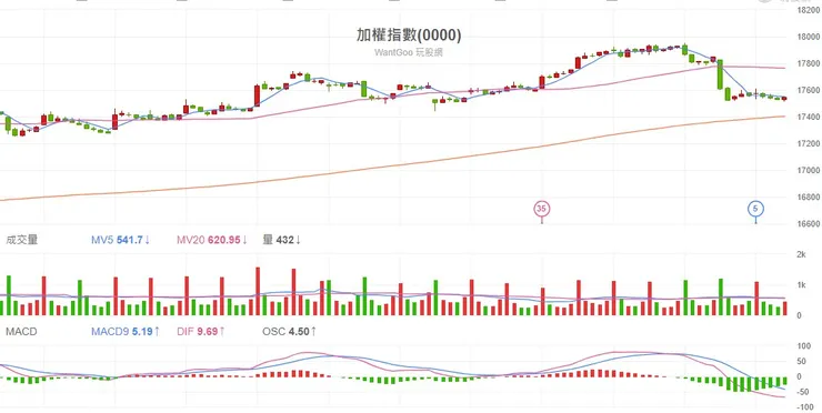 2024.01.04 台股加權指數60分K線圖