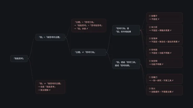 這是論證流程圖，從「我能思考」出發。第一條路：假設「我」就是「做思考的主體」，以下再分兩條路。如果「主體」等於「思考行為」本身，「我能思考」就變成「思考能思考」，「我」多餘，不成立。如果「主體」不等於「思考行為」，再分兩條路。一是「思考行為」是「我」的作用結果，用五個比喻檢驗：如種子但是不固定、如工匠但是不固定並且標籤非真實、如鬼神但是不固定並且無自在再加上變出非真實、如地面但是不固定並且功能不明確、如空間但是功能不明確，因此全部不成立。二是「我」透過「思考工具」達成「思考效果」，用兩個比喻檢驗：如鐮刀但是一對一綁死不算工具，如火但是自動運作不需要主體，因此皆不成立。回到最開頭第二條路：假設「我」不是「做思考的主體」，但「我能思考」這句話就無法理解，因此同樣不成立。所有路線都走不通。