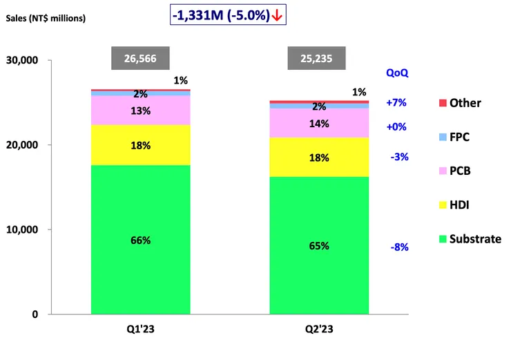 ˙%2023Q3 產品營收占比 Source: 欣興