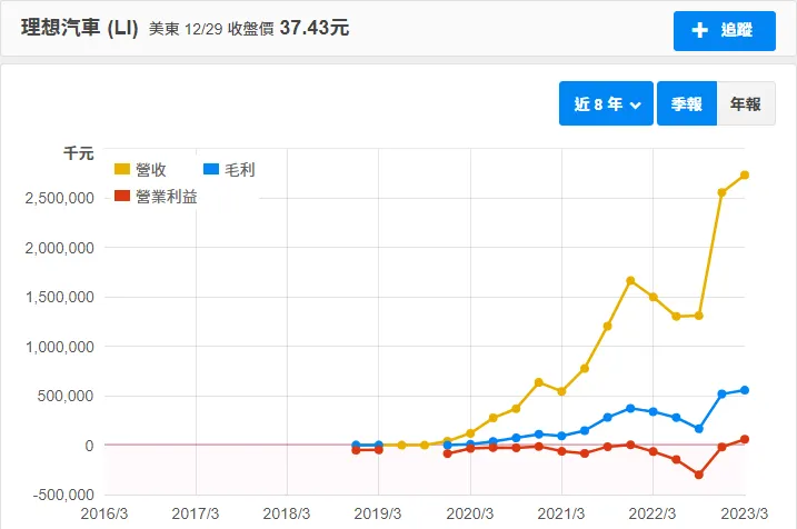 數據擷取自財報狗