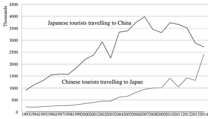 中日兩國人民到訪彼此國家的人數 (Kim , Prideaux and Timothy, 2016))