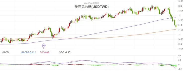 2023.11.21 美元兌台幣日K線圖