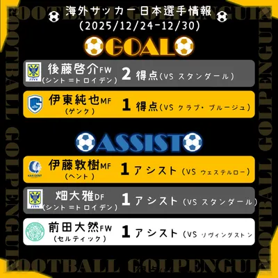 <日本足球>歐陸主要聯賽球員周報（截至2025/12/30）