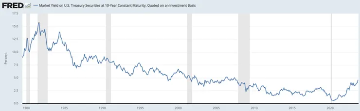 大型金融風暴時期(灰色段),美國十年期國債殖利率仍下降,是資金最安全的避風港