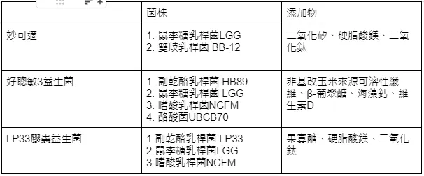兒童過敏益生菌推薦