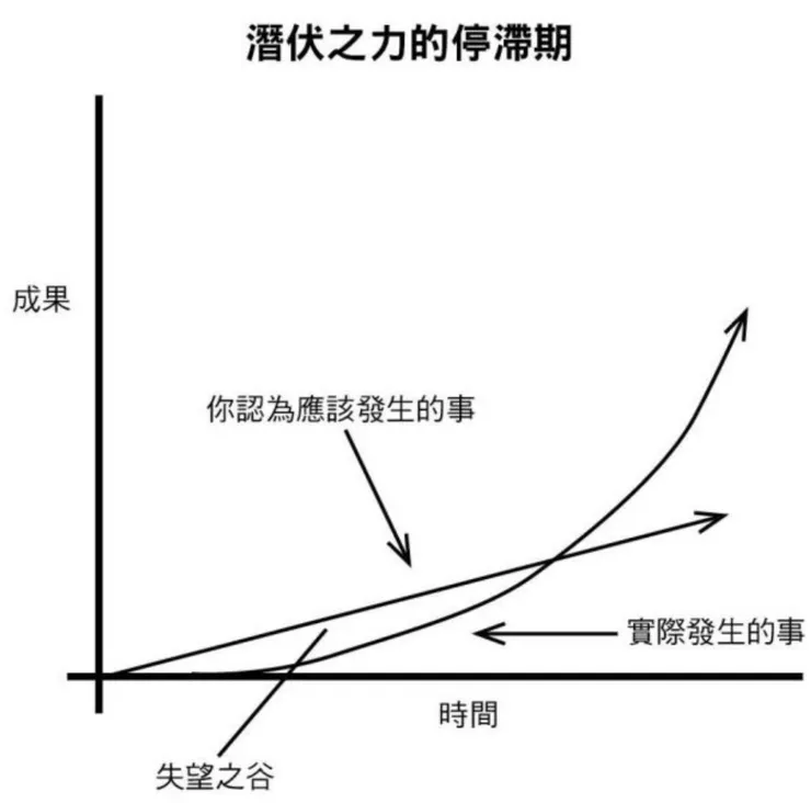 《原子習慣》：耐心等待「潛伏之力」爆發
