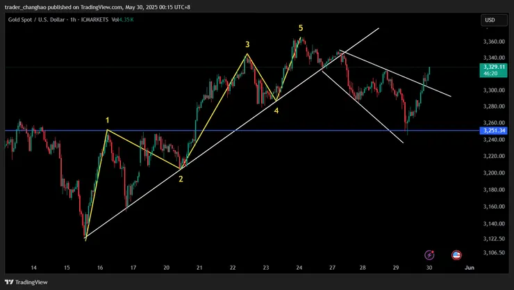 波浪理論12345循環+回調