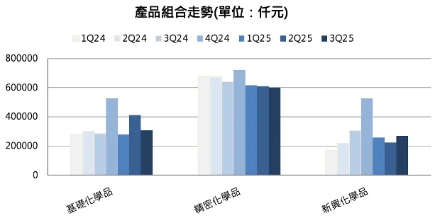 三福化產品組合。資料來源:公司資料