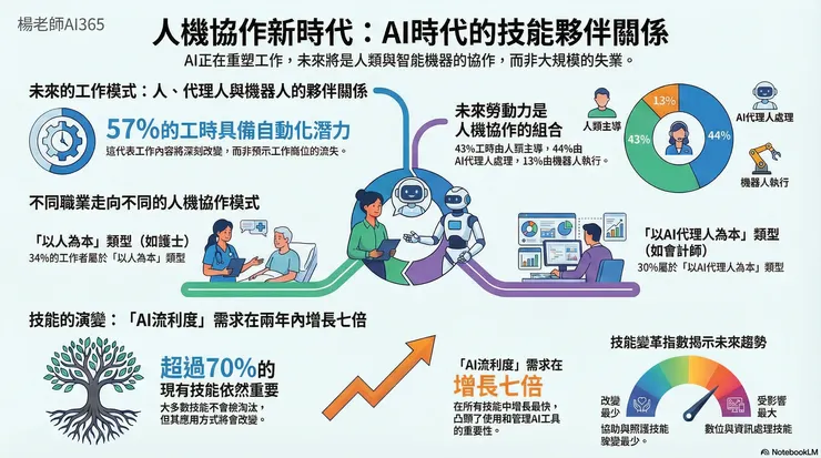 楊老師AI365 - 人類和AI Agent及機器人一起上班