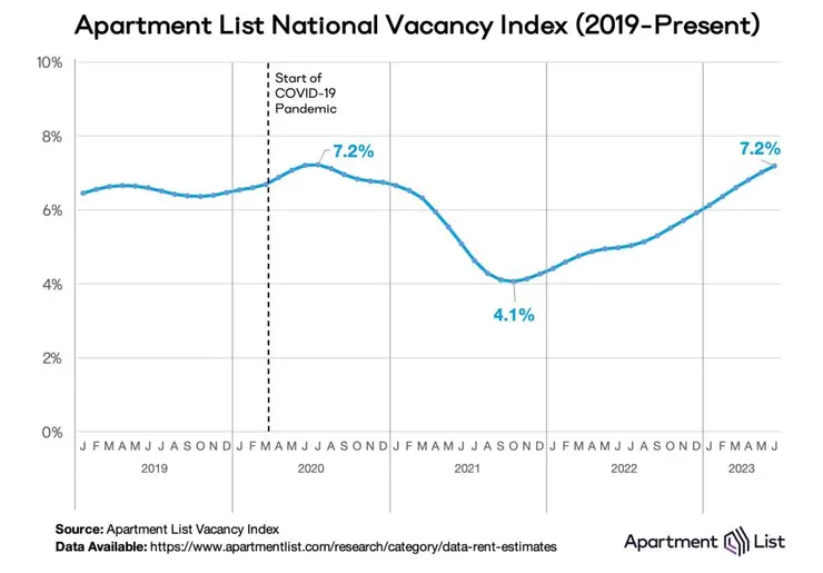 資料來源：Apartment List