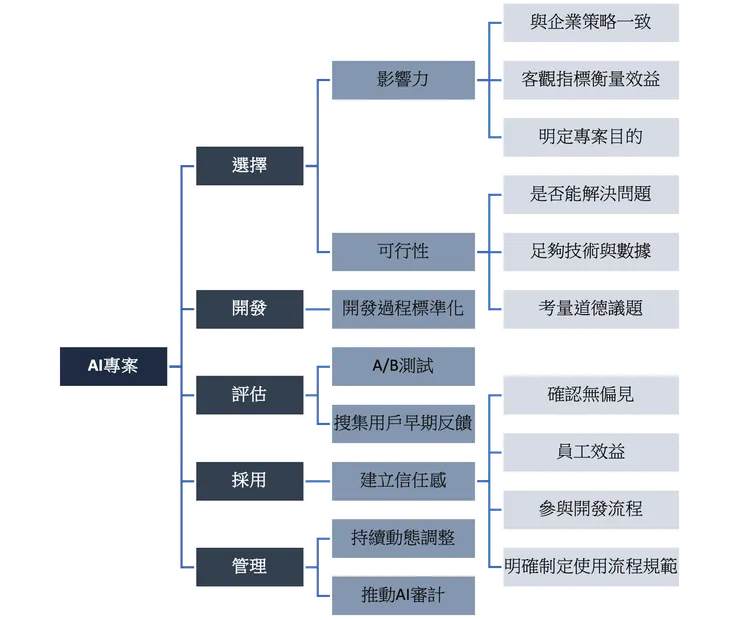 圖1 AI專案各階段流程