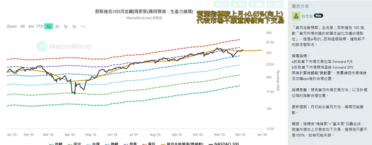 那指100河流圖與當月走勢預測