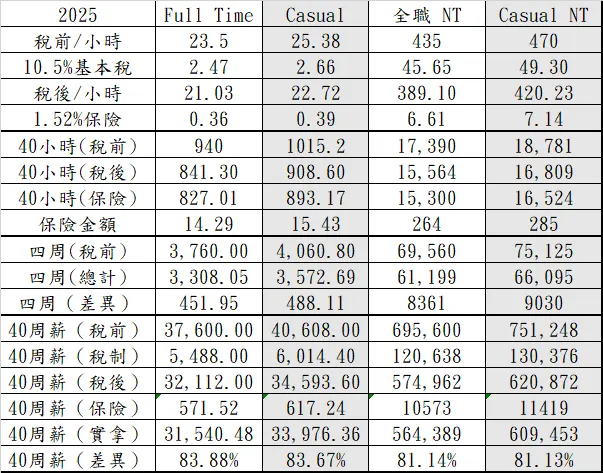 2025年紐西蘭薪資-紐幣/台幣對照表