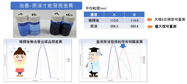 不需要稀釋量測DLS