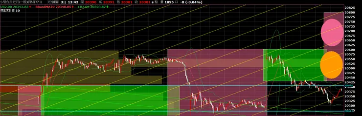 圖三｜台股：小台期貨近月_3 分 K_20240506 開盤規劃