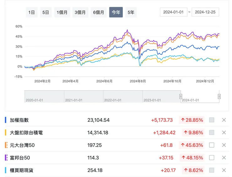台股走勢by玩股網