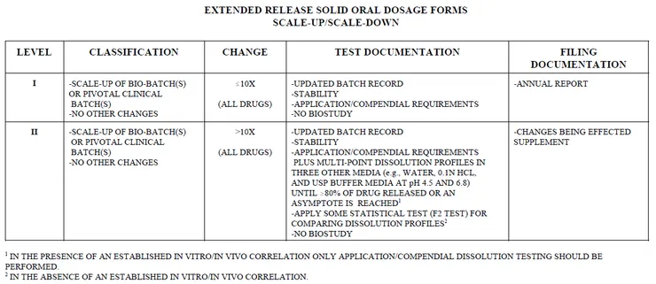 Scale-Up and Postapproval Changes: Chemistry, Manufacturing, and Controls; In Vitro Dissolution Testing and In Vivo Bioequivalence Documentation