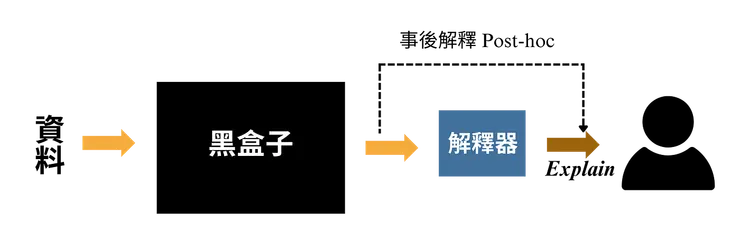 圖1 Post-Hoc Explainability Methods
