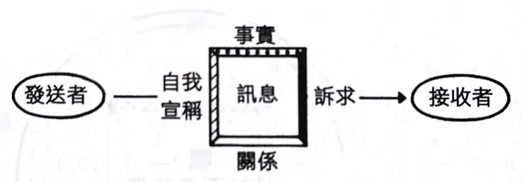 融合訊息四面向的溝通模型（截自《談話聖經》）