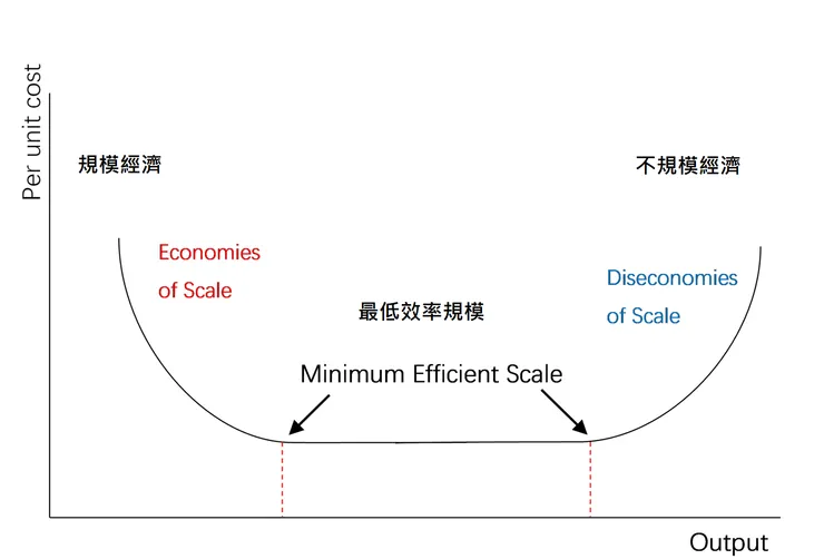 Minimum Efficient Scale 修正自 Wikipedia