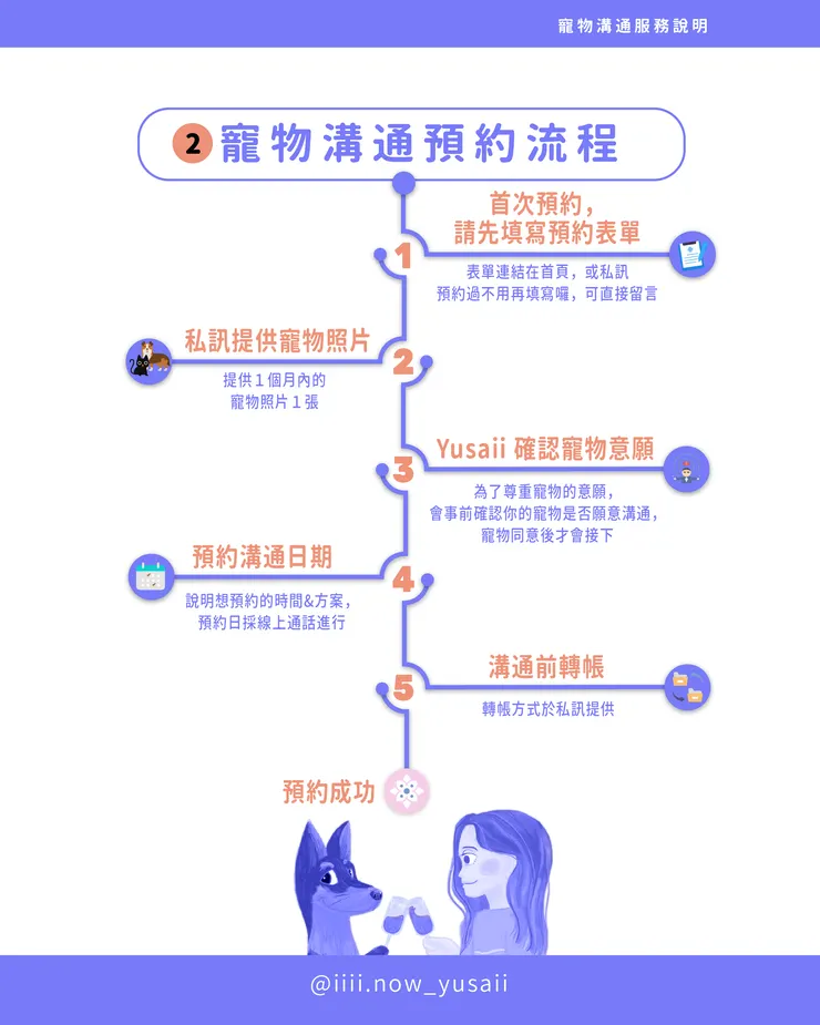 iiii NOW_yusaii 尤莎連接中_個人寵物溝通預約流程圖參考