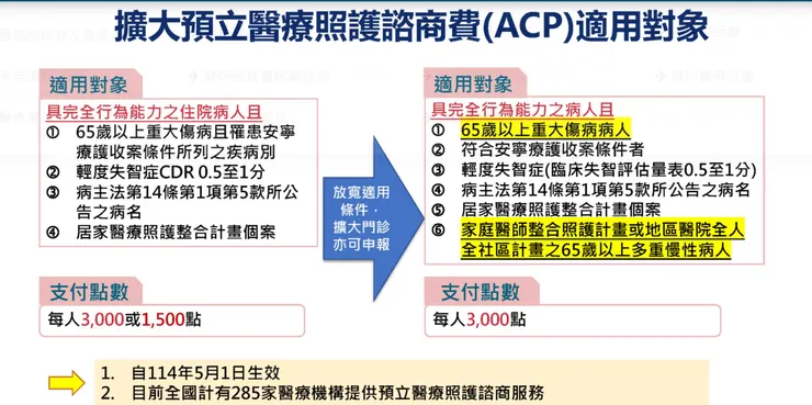 資造來源：衛生福利部健保署