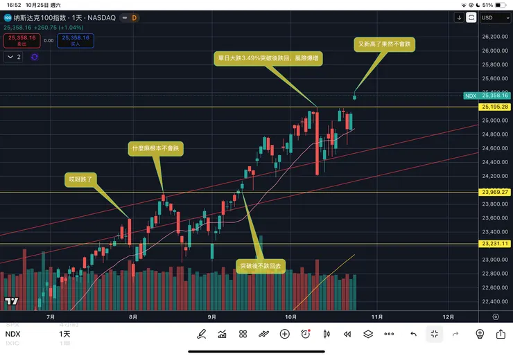 納斯達克一百指數日線