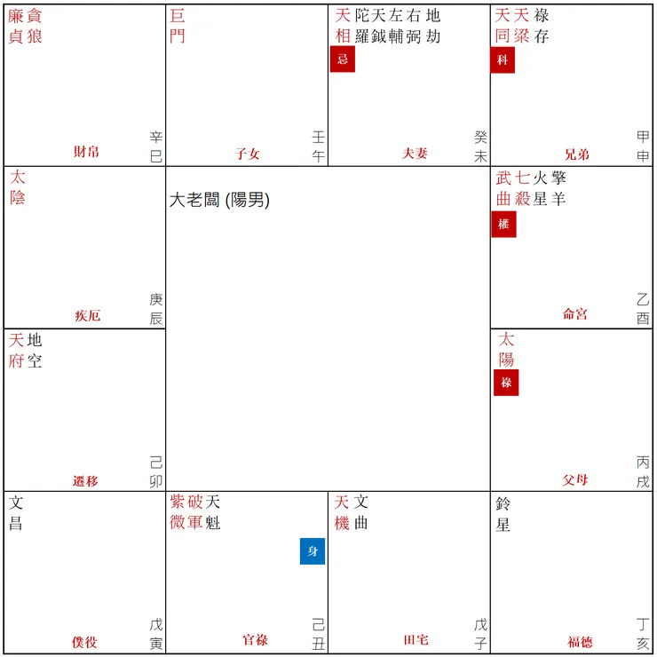 圖1. 身價過億的紫微斗數盤