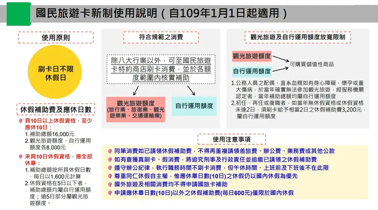 國民旅遊卡制度