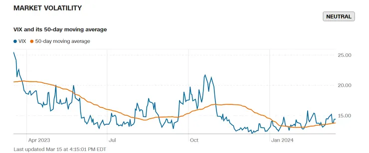 （截至2024/03/15的市場波動性/ 資料來源：CNN Business）