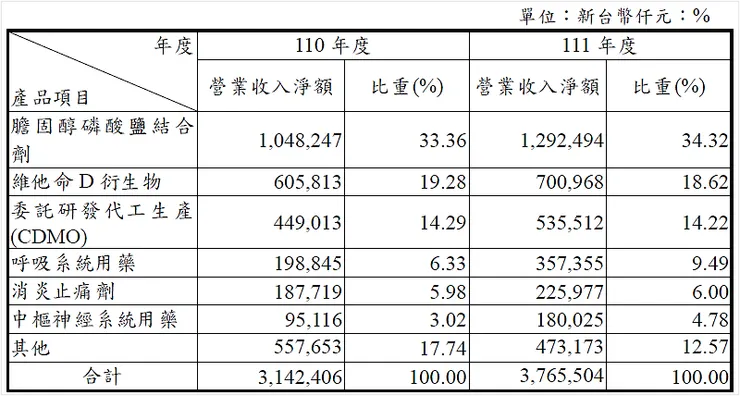 資料來源：台耀2022年報