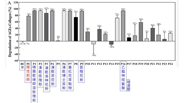 24種成分在 1%濃度下降解AGEs-膠原交聯的能力（擷取自該研究圖 2 A）