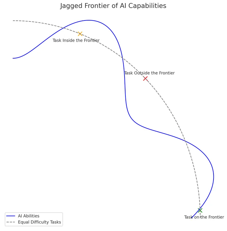 AI的能力曲線呈現「鋸齒邊界」