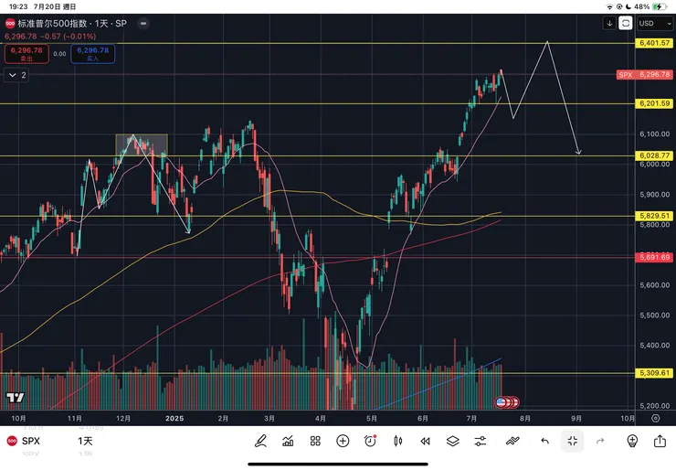 標普五百指數日線