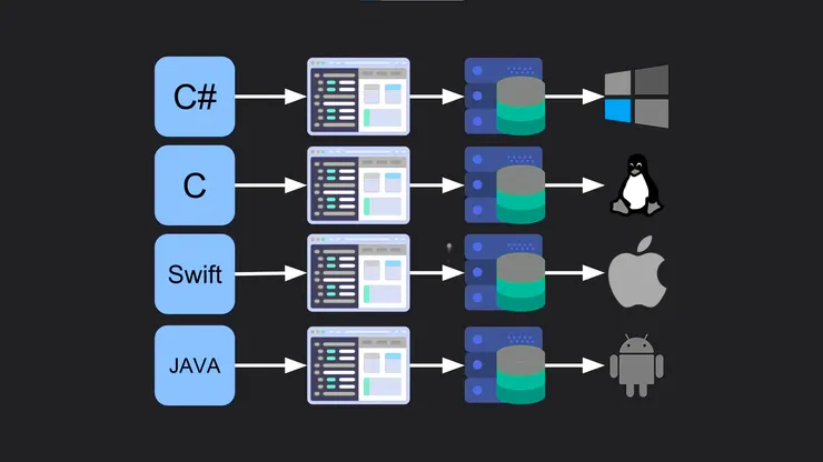 圖5  不同的開發環境有不同的程式語言
