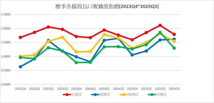 青公自2022Q4累計至2025Q3共十二季度各樣段的鳥口複雜度指標(Shannon Index)比較