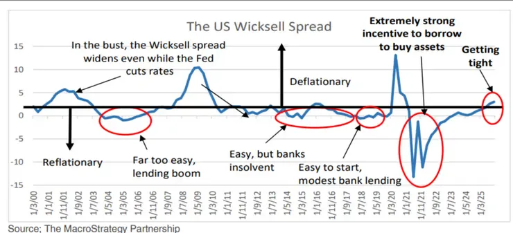 當前的 AI 泡沫導致的資本錯配規模，比臭名昭著的網際網路泡沫高出 17 倍，甚至是 2008 年次貸危機的 4 倍。來源：MacroStrategy Partnership
