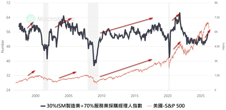 1997-2026/3月美國ISM製造業與服務業採購經理人指數加乘與標普500指數走勢圖。資料來源：財經M平方