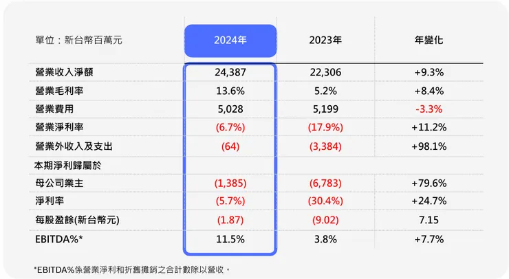 資料來源:富采控股24Q4法說會