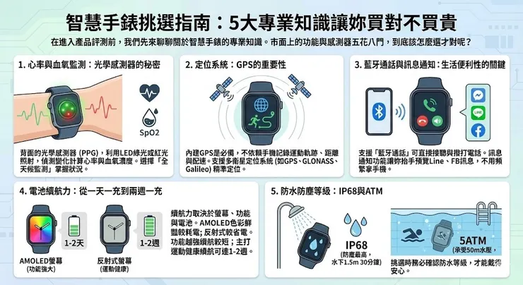 智慧手錶挑選指南